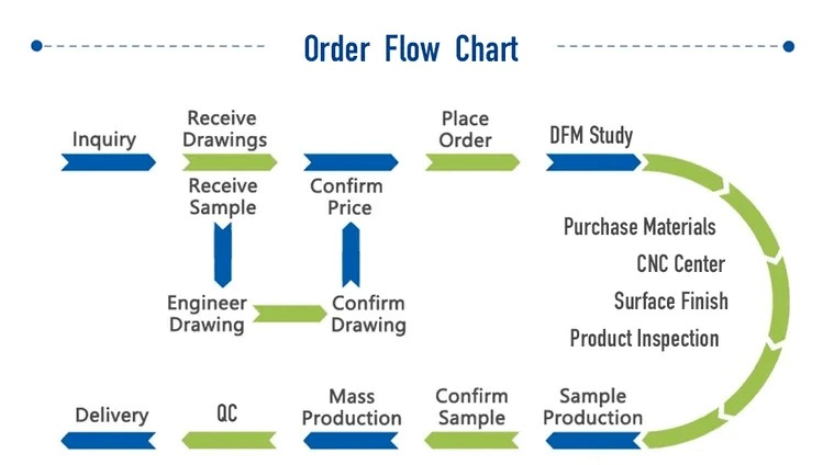 OEM ODM Process